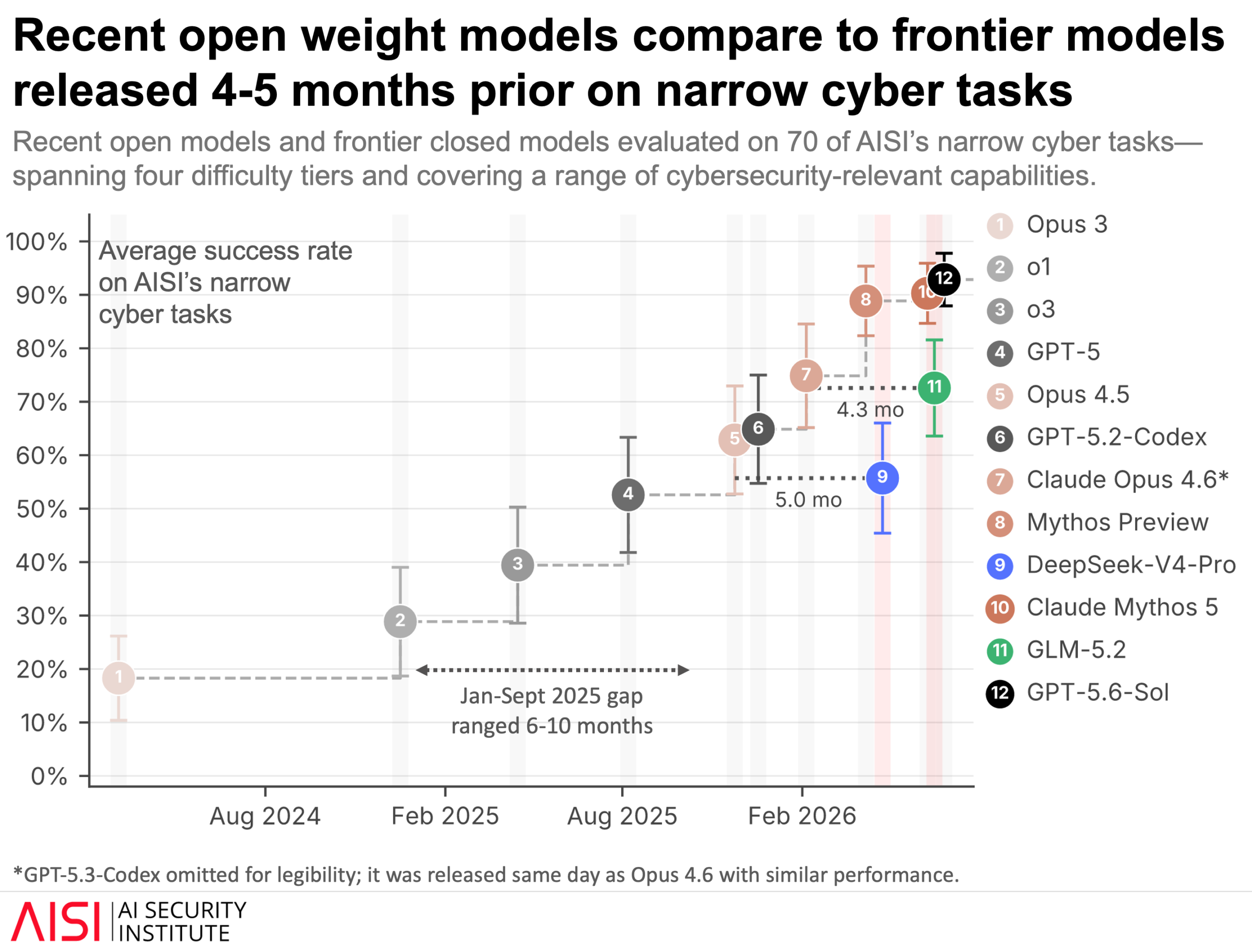UK AISI chart: recent open-weight models compared with frontier models on 70 narrow cyber tasks